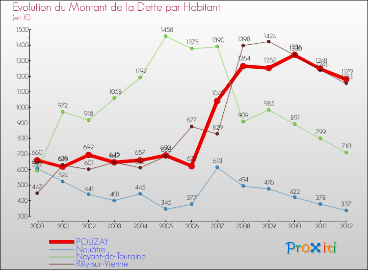 Evolution de la dette par habitant pour la commune de POUZAY et les communes proches de 2000 à 2012 Comparaison de la dette par habitant pour POUZAY et les communes voisines de 2000 à 2012