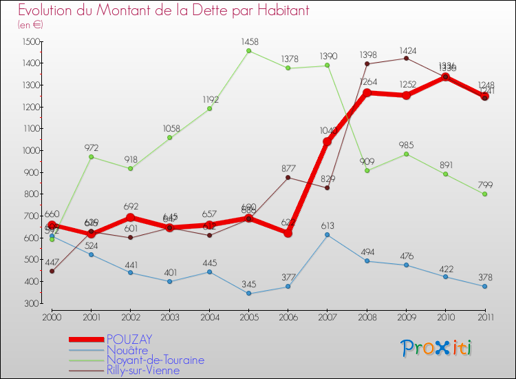 Evolution de la dette par habitant pour la commune de POUZAY et les communes proches Comparaison de la dette par habitant pour POUZAY et les communes voisines