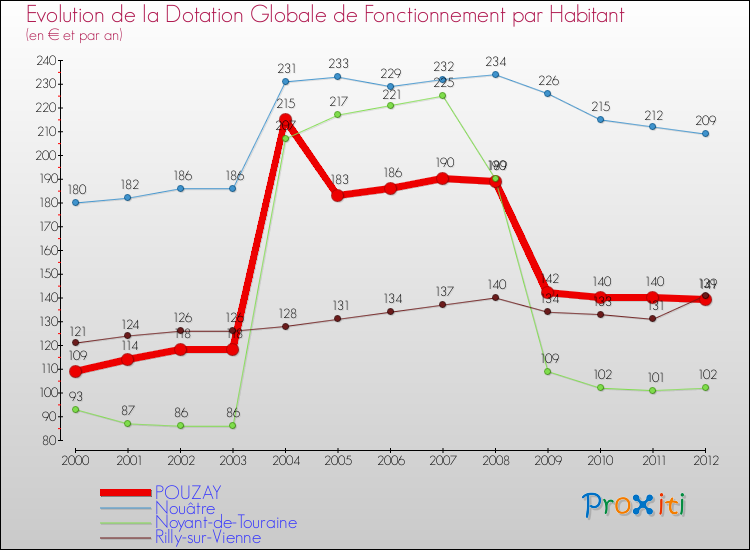 Evolution et montant de la dotation globale de fonctionnement par Habitant pour POUZAY et les communes proches Comparaison des dotations globales de fonctionnement par habitant pour POUZAY et les communes voisines