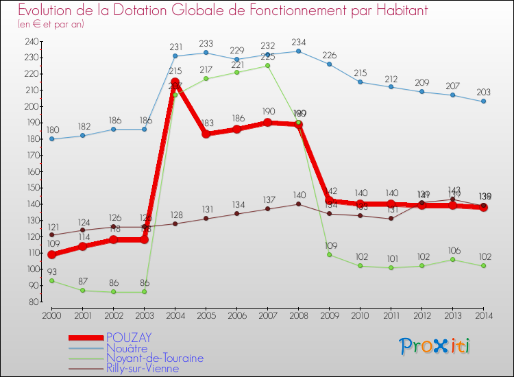 Evolution et montant de la dotation globale de fonctionnement par Habitant pour POUZAY et les communes proches de 2000 à 2014. Comparaison des dotations globales de fonctionnement par habitant pour POUZAY et les communes voisines de 2000 à 2014.