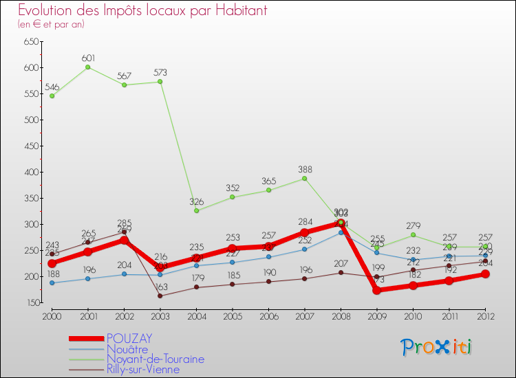Evolution et montant des impôts locaux par Habitant pour POUZAY et les communes proches Comparaison des impôts locaux par habitant pour POUZAY et les communes voisines