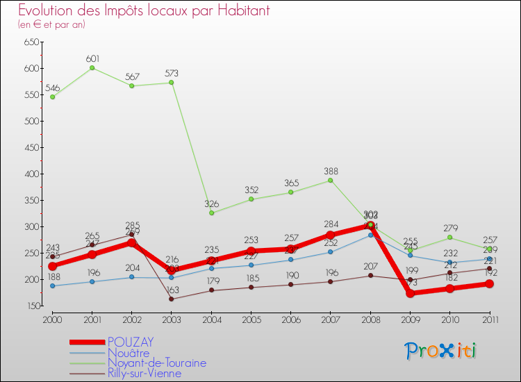 Evolution et montant des impôts locaux par Habitant pour POUZAY et les communes proches Comparaison des impôts locaux par habitant pour POUZAY et les communes voisines