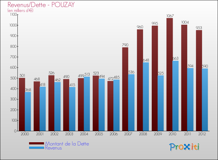 Evolution comparée de la dette et des revenus pour la commune de POUZAY de 2000 à 2012 Comparaison de la dette et des revenus pour POUZAY de 2000 à 2012