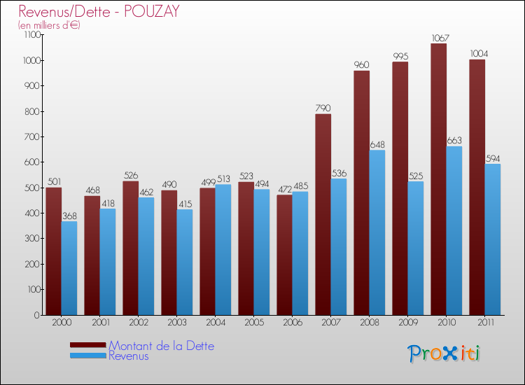 Evolution comparée de la dette et des revenus pour la commune de POUZAY de 2000 à 2011 Comparaison de la dette et des revenus pour POUZAY de 2000 à 2011