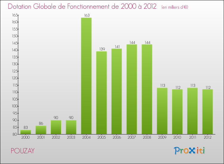 Evolution du montant de la Dotation Globale de Fonctionnement pour la commune de POUZAY de 2000 à 2012 Evolution du montant de la Dotation Globale de Fonctionnement pour POUZAY de 2000 à 2012