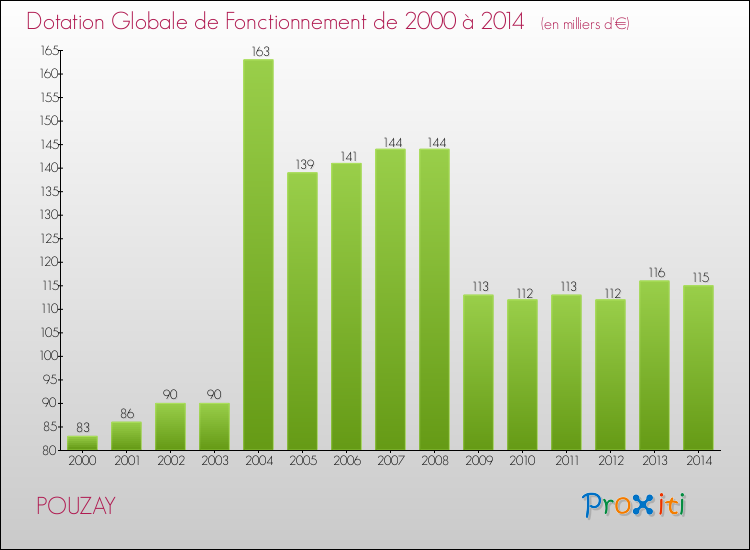 Evolution du montant de la Dotation Globale de Fonctionnement pour la commune de POUZAY de 2000 à 2014 Evolution du montant de la Dotation Globale de Fonctionnement pour POUZAY de 2000 à 2014