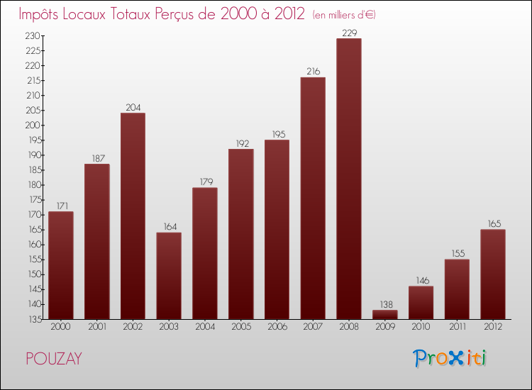 Evolution des Impôts Locaux pour la commune de POUZAY de 2000 à 2012 Evolution des Impôts Locaux pour POUZAY de 2000 à 2012