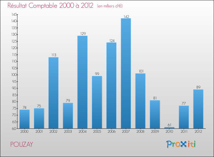 Evolution du résultat comptable pour la commune de POUZAY de 2000 à 2012 Evolution du résultat comptable pour POUZAY de 2000 à 2012