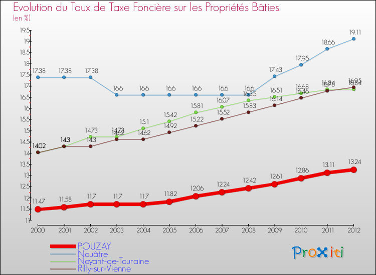 Evolution du taux de la taxe foncière sur le bati pour POUZAY et les communes proches de 2000 à 2012 Comparaison des taux de taxe foncière sur le bati pour POUZAY et les communes voisines de 2000 à 2012