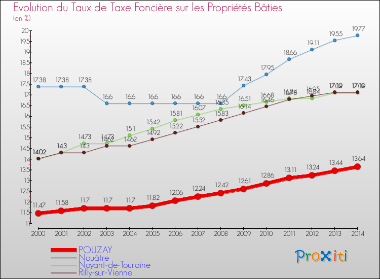 Evolution du taux de la taxe foncière sur le bati pour POUZAY et les communes proches de 2000 à 2014 Comparaison des taux de taxe foncière sur le bati pour POUZAY et les communes voisines de 2000 à 2014