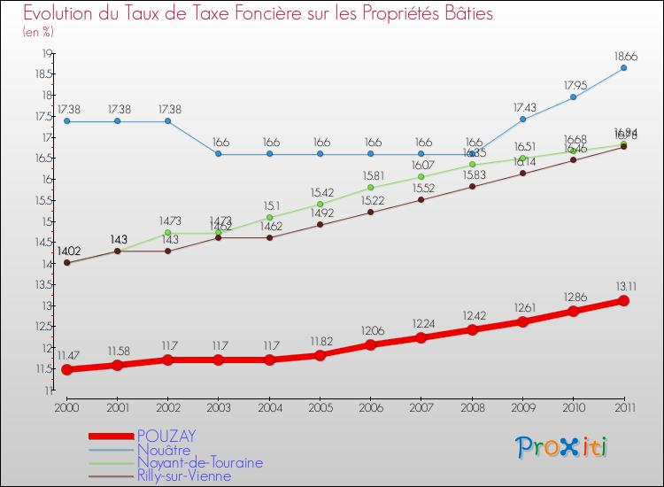 Evolution du taux de la taxe foncière sur le bati pour POUZAY et les communes proches Comparaison des taux de taxe foncière sur le bati pour POUZAY et les communes voisines