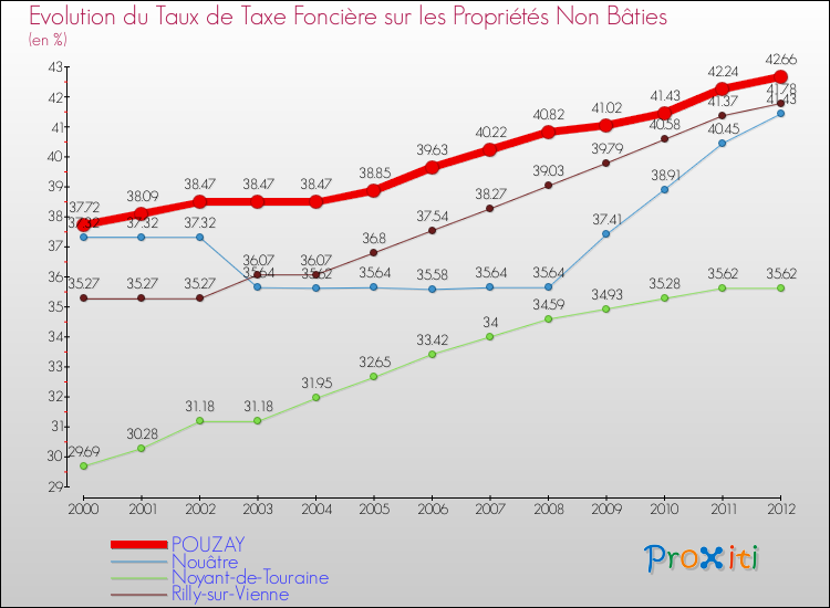 Evolution du taux de la taxe foncière sur les immeubles et terrains non batis pour POUZAY et les communes proches de 2000 à 2012 Comparaison des taux de la taxe foncière sur les immeubles et terrains non batis pour POUZAY et les communes voisines de 2000 à 2012