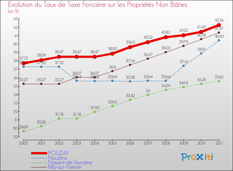 Evolution du taux de la taxe foncière sur les immeubles et terrains non batis pour POUZAY et les communes proches Comparaison des taux de la taxe foncière sur les immeubles et terrains non batis pour POUZAY et les communes voisines