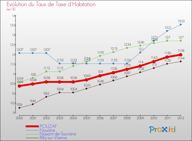 Evolution du taux de la taxe d'habitation pour POUZAY et les communes proches Comparaison des taux de la taxe d'habitation pour POUZAY et les communes voisines