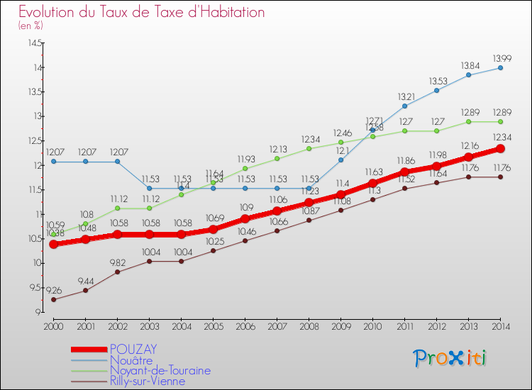 Evolution du taux de la taxe d'habitation pour POUZAY et les communes proches de 2000 à 2014 Comparaison des taux de la taxe d'habitation pour POUZAY et les communes voisines de 2000 à 2014