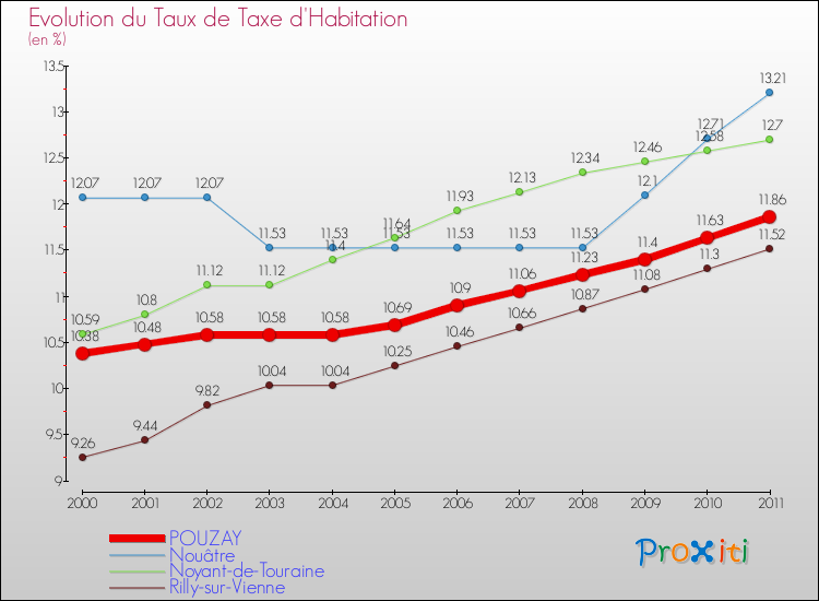 Evolution du taux de la taxe d'habitation pour POUZAY et les communes proches Comparaison des taux de la taxe d'habitation pour POUZAY et les communes voisines