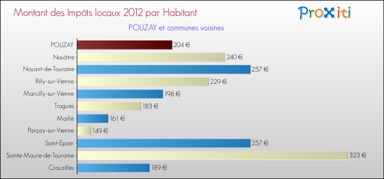Montant des impôts locaux par Habitant pour POUZAY et les communes proches Comparaison des impôts locaux par habitant pour POUZAY et les communes voisines