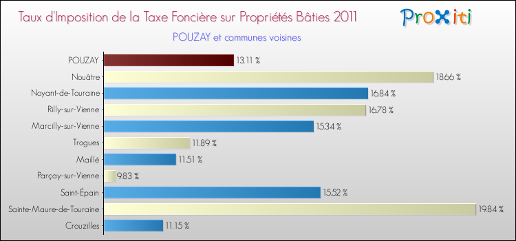 Taux d'imposition de la taxe foncière sur le bati 2011 pour POUZAY et les communes proches Comparaison des taux d'imposition de la taxe foncière sur le bati 2011 pour POUZAY et les communes voisines