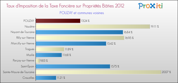 Taux d'imposition de la taxe foncière sur le bati 2012 pour POUZAY et les communes proches Comparaison des taux d'imposition de la taxe foncière sur le bati 2012 pour POUZAY et les communes voisines