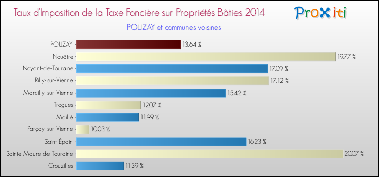 Taux d'imposition de la taxe foncière sur le bati 2014 pour POUZAY et les communes proches Comparaison des taux d'imposition de la taxe foncière sur le bati 2014 pour POUZAY et les communes voisines