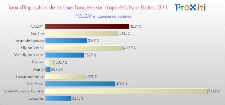 Taux d'imposition de la taxe foncière sur les immeubles et terrains non batis 2011 pour POUZAY et les communes proches Comparaison des taux d'imposition de la taxe foncière sur les immeubles et terrains non batis 2011 pour POUZAY et les communes voisines