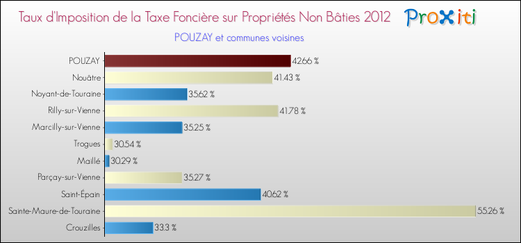 Taux d'imposition de la taxe foncière sur les immeubles et terrains non batis 2012 pour POUZAY et les communes proches Comparaison des taux d'imposition de la taxe foncière sur les immeubles et terrains non batis 2012 pour POUZAY et les communes voisines