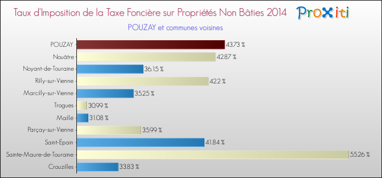 Taux d'imposition de la taxe foncière sur les immeubles et terrains non batis 2014 pour POUZAY et les communes proches Comparaison des taux d'imposition de la taxe foncière sur les immeubles et terrains non batis 2014 pour POUZAY et les communes voisines