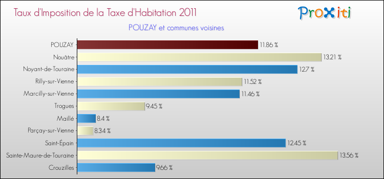 Taux d'imposition de la taxe d'habitation 2011 pour POUZAY et les communes proches Comparaison des taux d'imposition de la taxe d'habitation 2011 pour POUZAY et les communes voisines