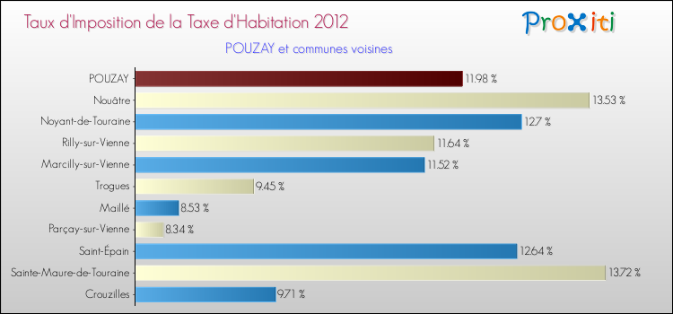 Taux d'imposition de la taxe d'habitation 2012 pour POUZAY et les communes proches Comparaison des taux d'imposition de la taxe d'habitation 2012 pour POUZAY et les communes voisines