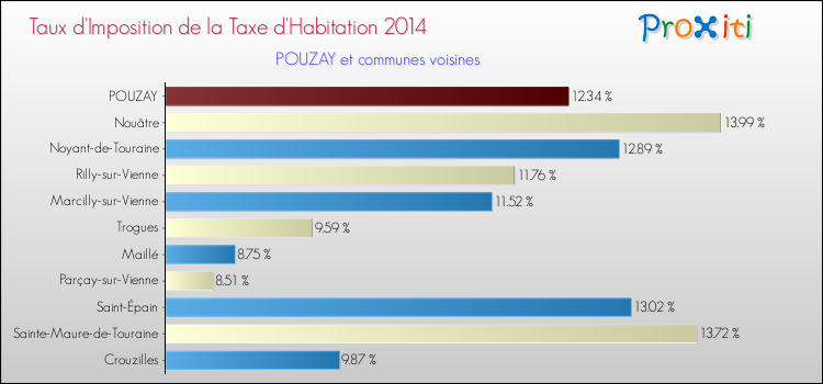 Taux d'imposition de la taxe d'habitation 2014 pour POUZAY et les communes proches Comparaison des taux d'imposition de la taxe d'habitation 2014 pour POUZAY et les communes voisines