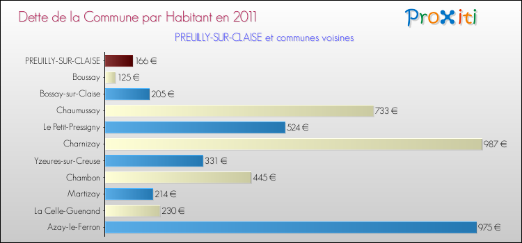 Dette par habitant de la commune en 2011 pour PREUILLY-SUR-CLAISE et les communes proches Comparaison de la dette par habitant de la commune en 2011 pour PREUILLY-SUR-CLAISE et les communes voisines