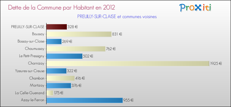 Dette par habitant de la commune en 2012 pour PREUILLY-SUR-CLAISE et les communes proches Comparaison de la dette par habitant de la commune en 2012 pour PREUILLY-SUR-CLAISE et les communes voisines