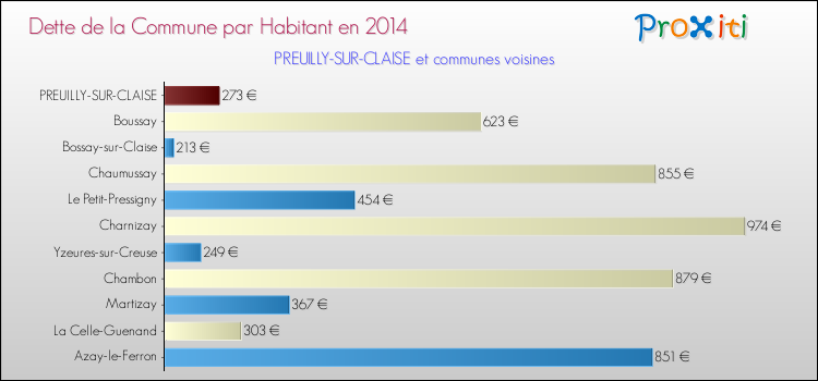 Dette par habitant de la commune en 2014 pour PREUILLY-SUR-CLAISE et les communes proches Comparaison de la dette par habitant de la commune en 2014 pour PREUILLY-SUR-CLAISE et les communes voisines