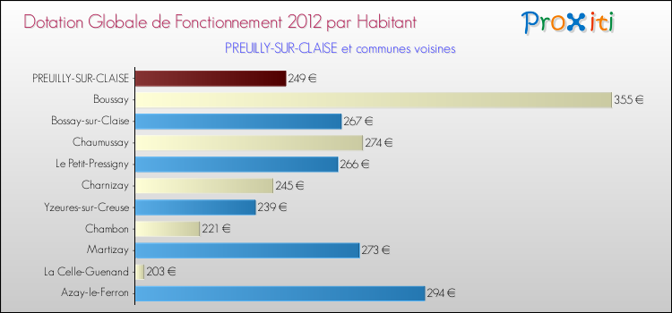 Montant des dotations globales de fonctionnement DGF par Habitant pour PREUILLY-SUR-CLAISE et les communes proches Comparaison des des dotations globales de fonctionnement DGF par habitant pour PREUILLY-SUR-CLAISE et les communes voisines
