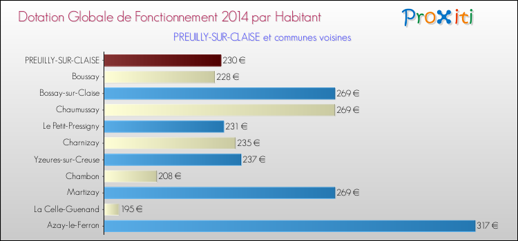 Montant des dotations globales de fonctionnement DGF par Habitant pour PREUILLY-SUR-CLAISE et les communes proches en 2014. Comparaison des des dotations globales de fonctionnement DGF par habitant pour PREUILLY-SUR-CLAISE et les communes voisines en 2014.
