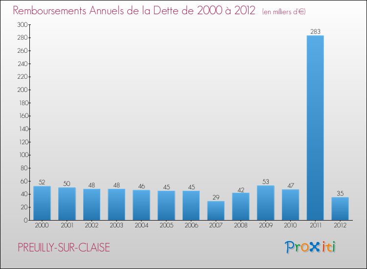 Evolution de l'annuité de la dette pour la commune de PREUILLY-SUR-CLAISE de 2000 à 2012 Annuités de la dette pour PREUILLY-SUR-CLAISE de 2000 à 2012