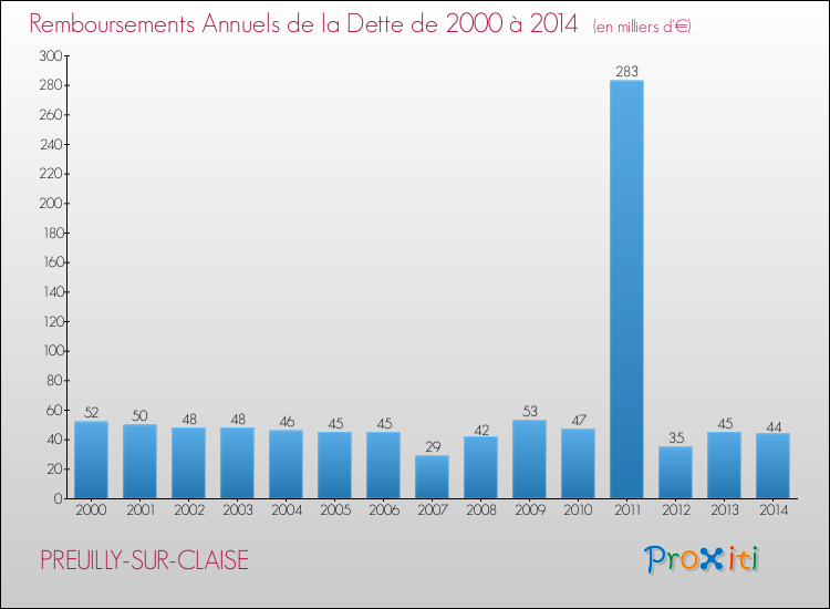 Evolution de l'annuité de la dette pour la commune de PREUILLY-SUR-CLAISE de 2000 à 2014 Annuités de la dette pour PREUILLY-SUR-CLAISE de 2000 à 2014