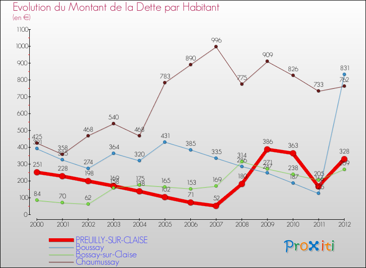 Evolution de la dette par habitant pour la commune de PREUILLY-SUR-CLAISE et les communes proches de 2000 à 2012 Comparaison de la dette par habitant pour PREUILLY-SUR-CLAISE et les communes voisines de 2000 à 2012