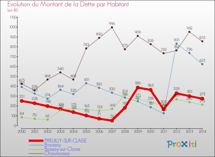 Evolution de la dette par habitant pour la commune de PREUILLY-SUR-CLAISE et les communes proches de 2000 à 2014 Comparaison de la dette par habitant pour PREUILLY-SUR-CLAISE et les communes voisines de 2000 à 2014