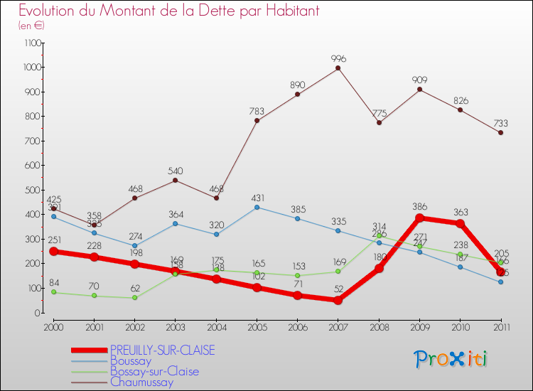 Evolution de la dette par habitant pour la commune de PREUILLY-SUR-CLAISE et les communes proches Comparaison de la dette par habitant pour PREUILLY-SUR-CLAISE et les communes voisines