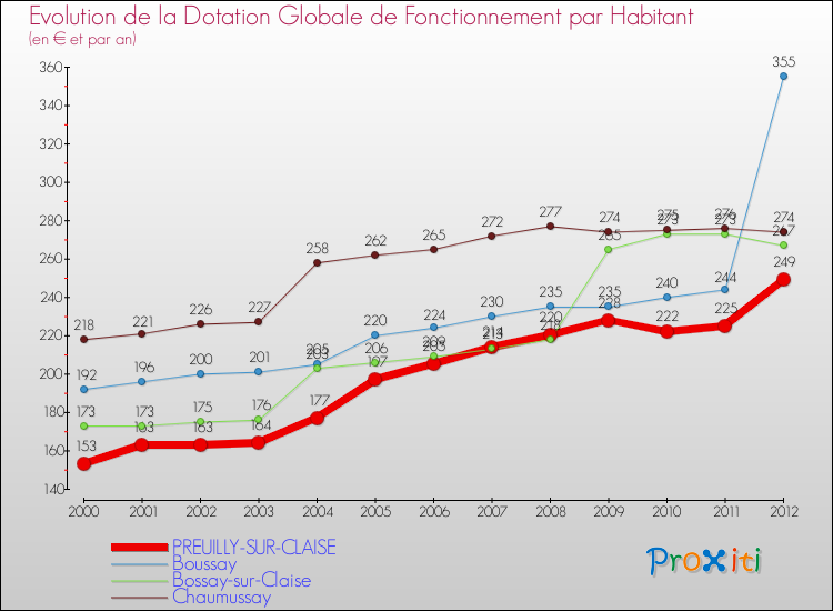 Evolution et montant de la dotation globale de fonctionnement par Habitant pour PREUILLY-SUR-CLAISE et les communes proches Comparaison des dotations globales de fonctionnement par habitant pour PREUILLY-SUR-CLAISE et les communes voisines