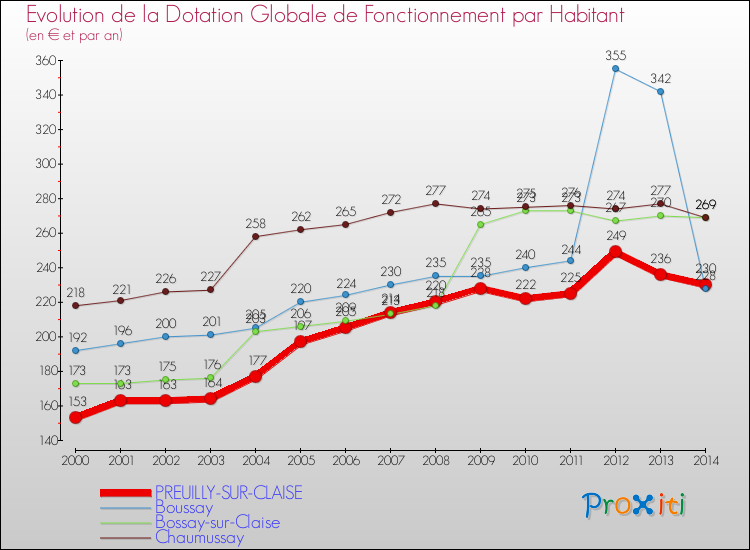 Evolution et montant de la dotation globale de fonctionnement par Habitant pour PREUILLY-SUR-CLAISE et les communes proches de 2000 à 2014. Comparaison des dotations globales de fonctionnement par habitant pour PREUILLY-SUR-CLAISE et les communes voisines de 2000 à 2014.