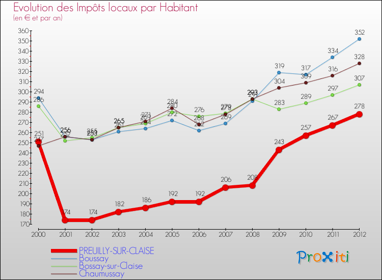 Evolution et montant des impôts locaux par Habitant pour PREUILLY-SUR-CLAISE et les communes proches Comparaison des impôts locaux par habitant pour PREUILLY-SUR-CLAISE et les communes voisines