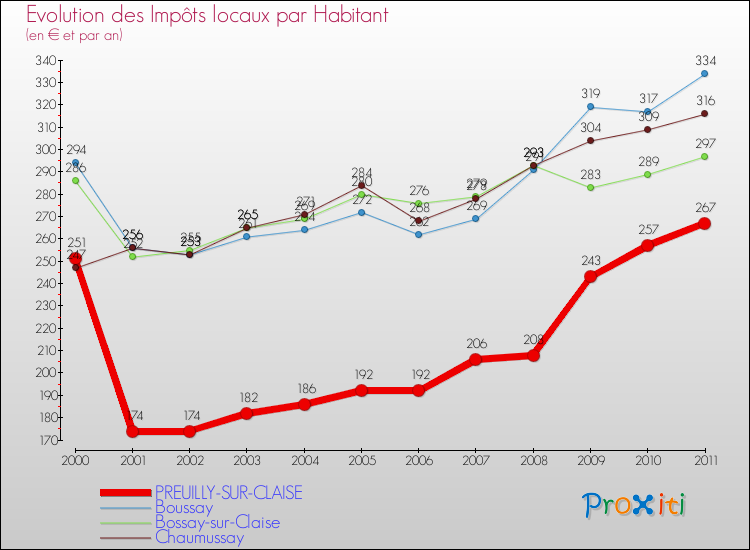 Evolution et montant des impôts locaux par Habitant pour PREUILLY-SUR-CLAISE et les communes proches Comparaison des impôts locaux par habitant pour PREUILLY-SUR-CLAISE et les communes voisines