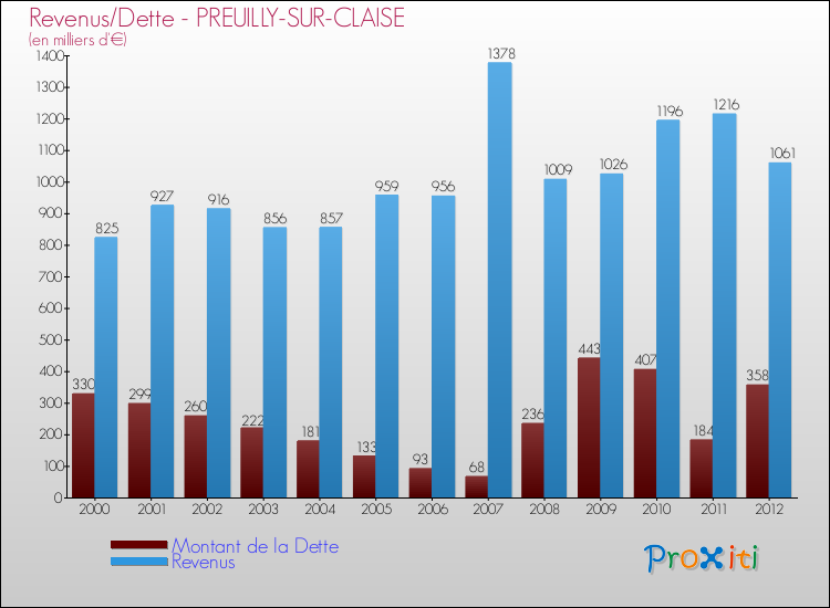 Evolution comparée de la dette et des revenus pour la commune de PREUILLY-SUR-CLAISE de 2000 à 2012 Comparaison de la dette et des revenus pour PREUILLY-SUR-CLAISE de 2000 à 2012