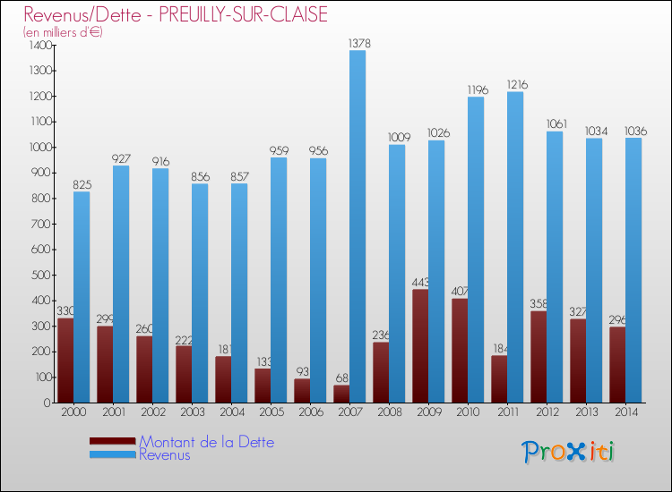 Evolution comparée de la dette et des revenus pour la commune de PREUILLY-SUR-CLAISE de 2000 à 2014 Comparaison de la dette et des revenus pour PREUILLY-SUR-CLAISE de 2000 à 2014
