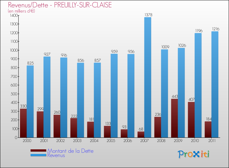 Evolution comparée de la dette et des revenus pour la commune de PREUILLY-SUR-CLAISE de 2000 à 2011 Comparaison de la dette et des revenus pour PREUILLY-SUR-CLAISE de 2000 à 2011