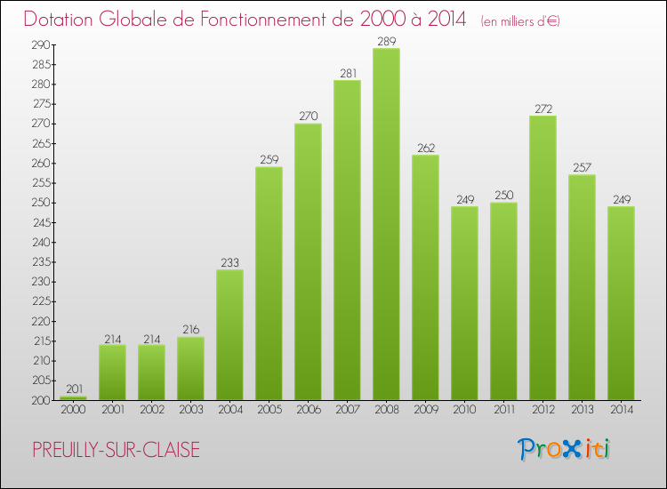 Evolution du montant de la Dotation Globale de Fonctionnement pour la commune de PREUILLY-SUR-CLAISE de 2000 à 2014 Evolution du montant de la Dotation Globale de Fonctionnement pour PREUILLY-SUR-CLAISE de 2000 à 2014