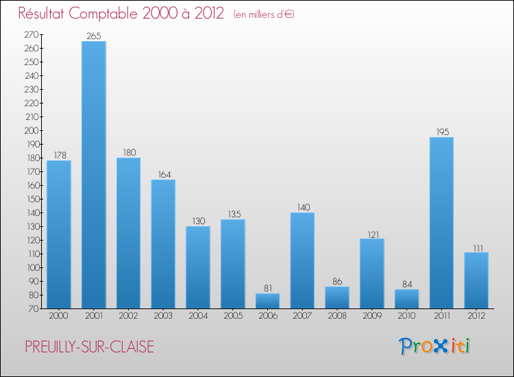 Evolution du résultat comptable pour la commune de PREUILLY-SUR-CLAISE de 2000 à 2012 Evolution du résultat comptable pour PREUILLY-SUR-CLAISE de 2000 à 2012