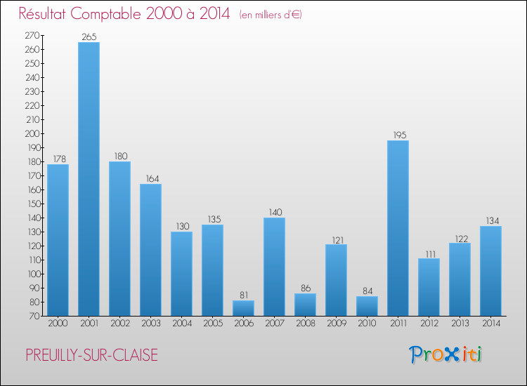 Evolution du résultat comptable pour la commune de PREUILLY-SUR-CLAISE de 2000 à 2014 Evolution du résultat comptable pour PREUILLY-SUR-CLAISE de 2000 à 2014